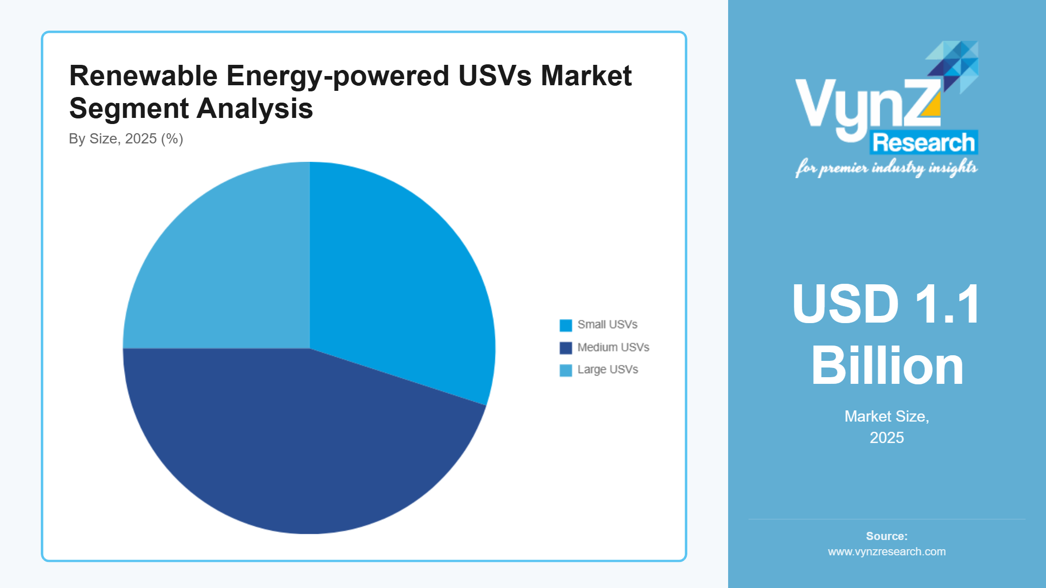 Renewable Energy-powered USVs Market Segment Analysis